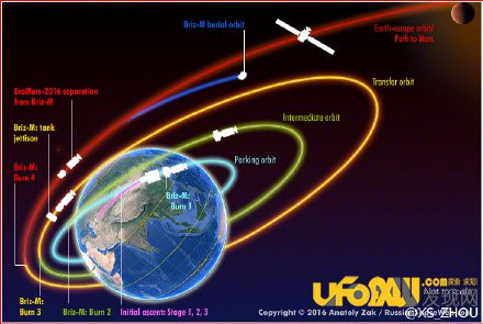 欧盟发射ExoMars火星探测器,寻找火星生命
