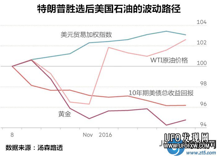 特朗普对原油的态度