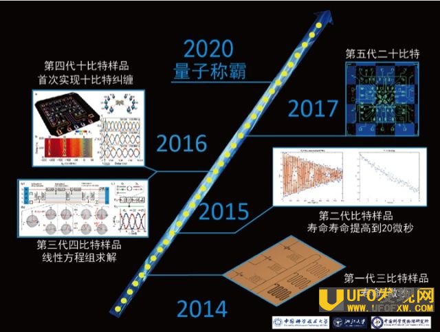 中国量子计算机发展路线图。